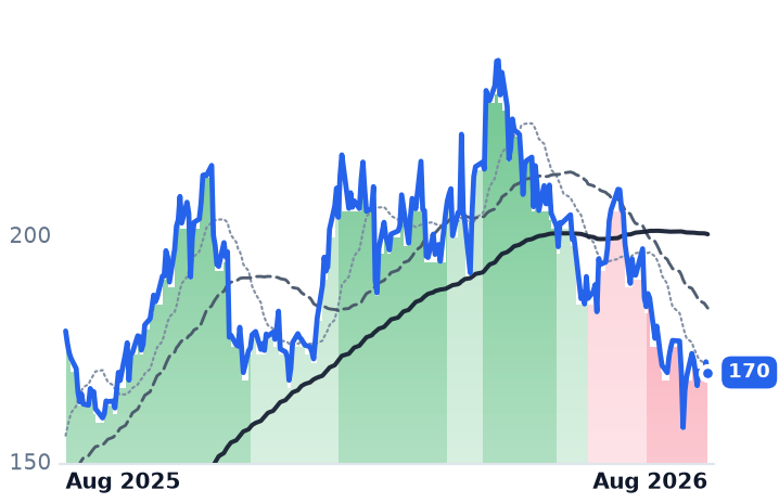 BWXT 12-month price