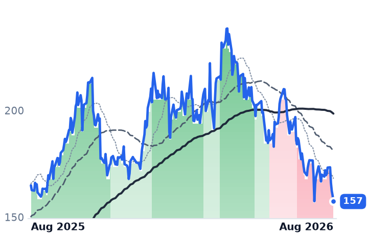 BWXT 12-month price