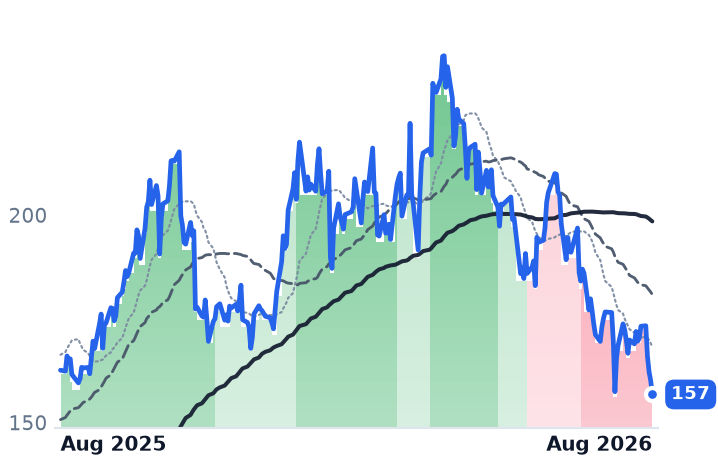 BWXT 12-month price