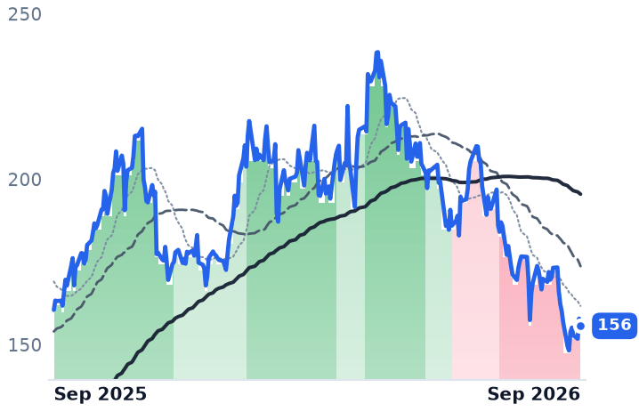 BWXT 12-month price