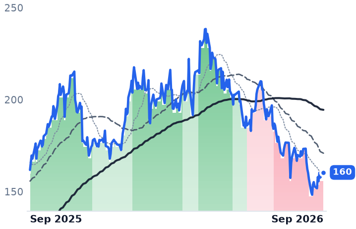 BWXT 12-month price