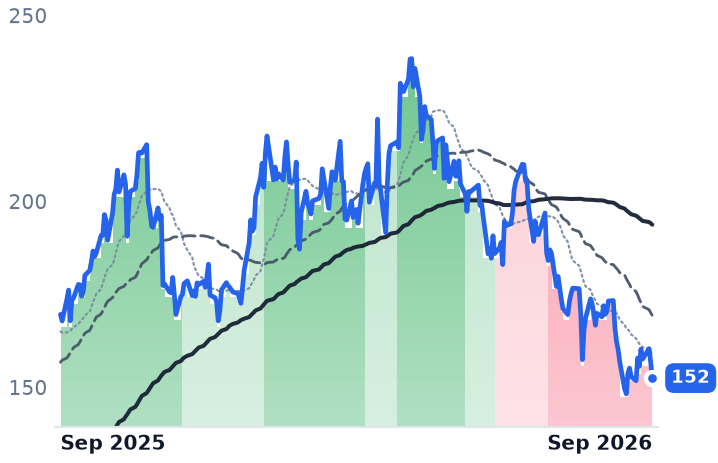 BWXT 12-month price