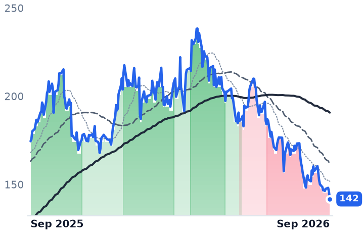 BWXT 12-month price