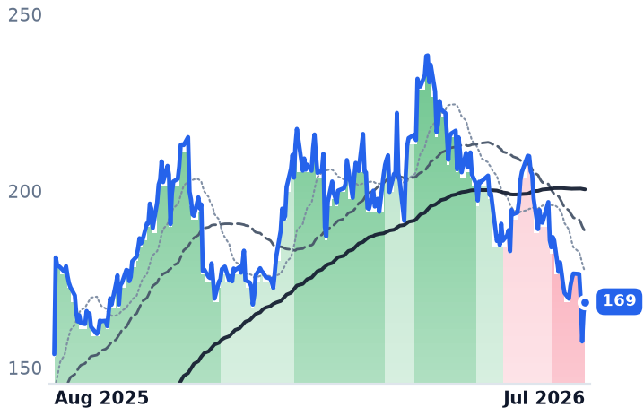 BWXT 12-month price