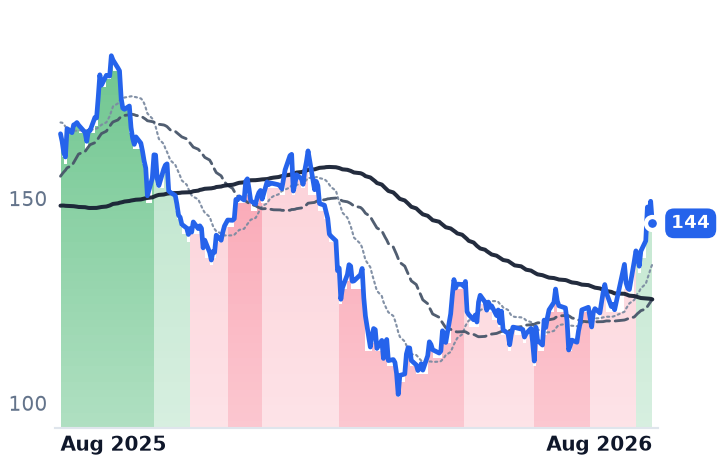 BX 12-month price