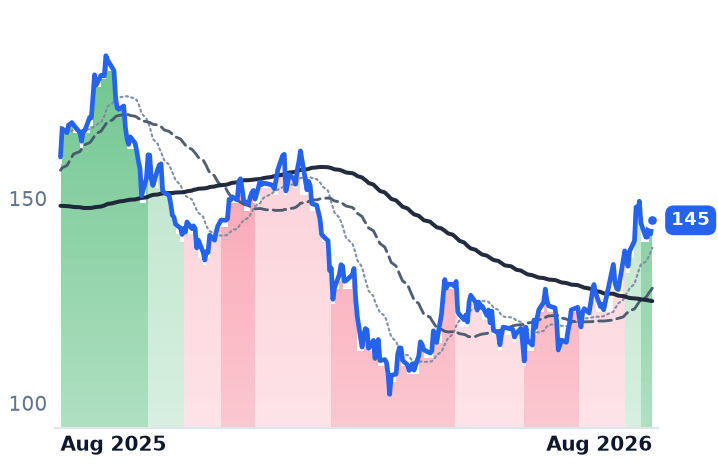 BX 12-month price