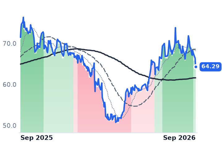 BXP 12-month price