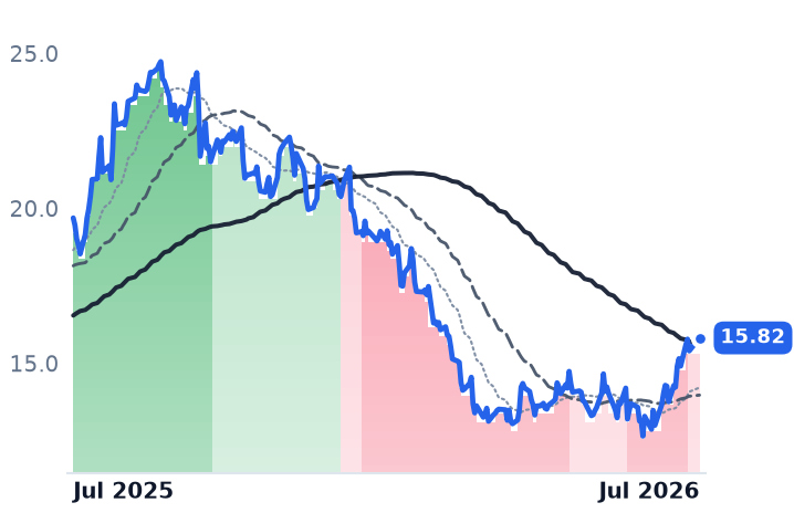 BZ 12-month price
