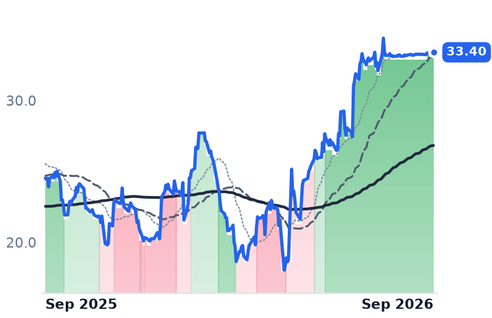 BZH 12-month price