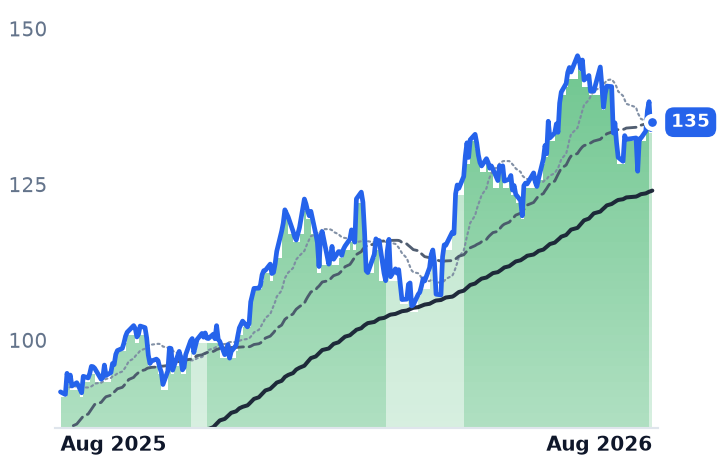 C 12-month price
