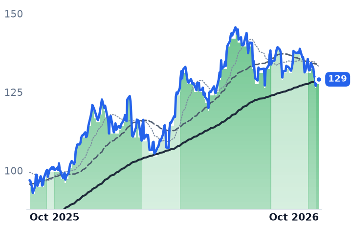 C 12-month price