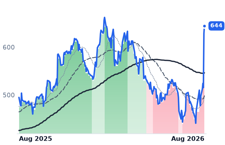 CACI 12-month price