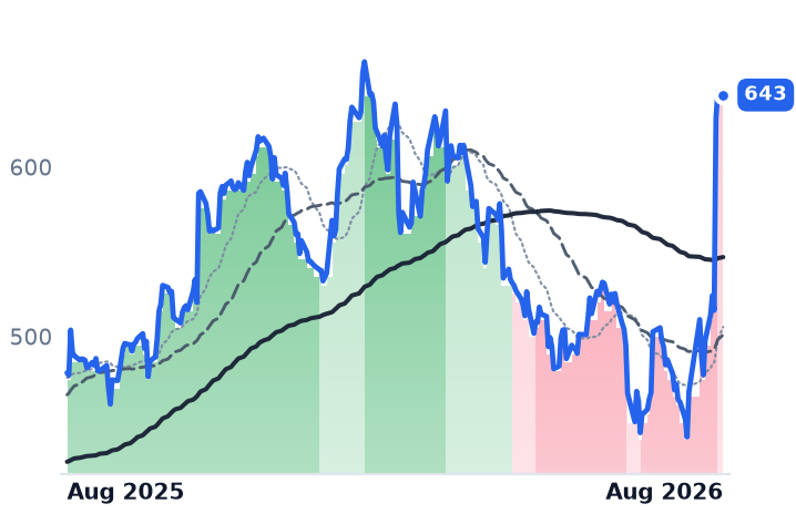 CACI 12-month price