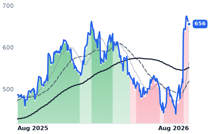 CACI 12-month price