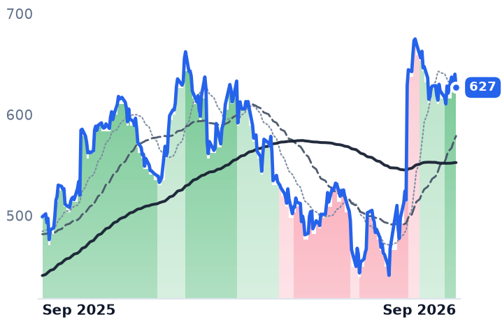 CACI 12-month price