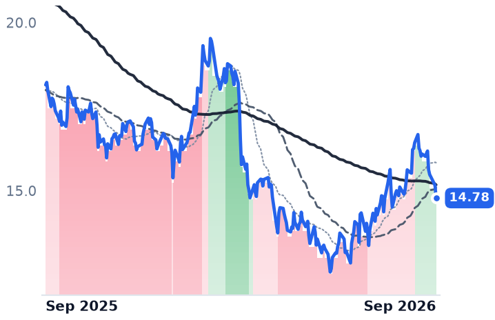 CAG 12-month price