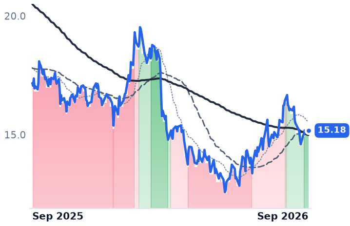 CAG 12-month price