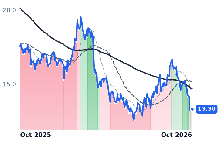 CAG 12-month price
