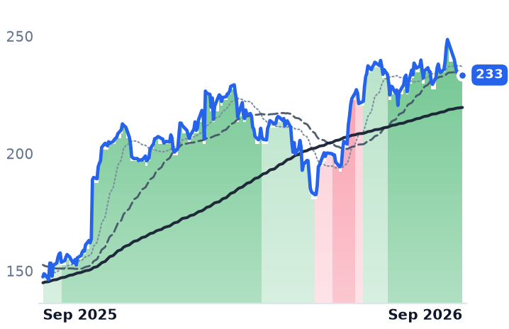 CAH 12-month price