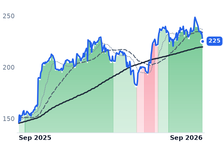 CAH 12-month price