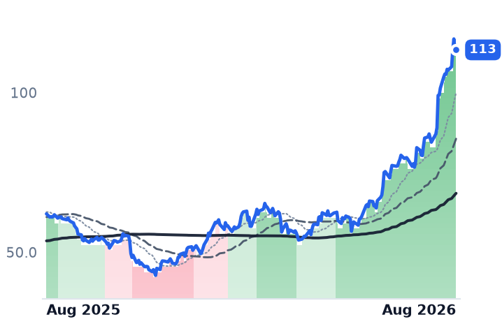 CAKE 12-month price