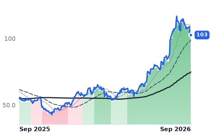 CAKE 12-month price