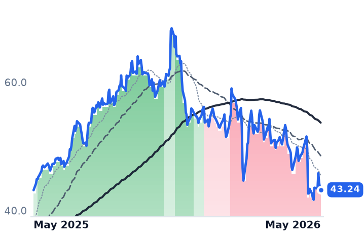 CALX 12-month price