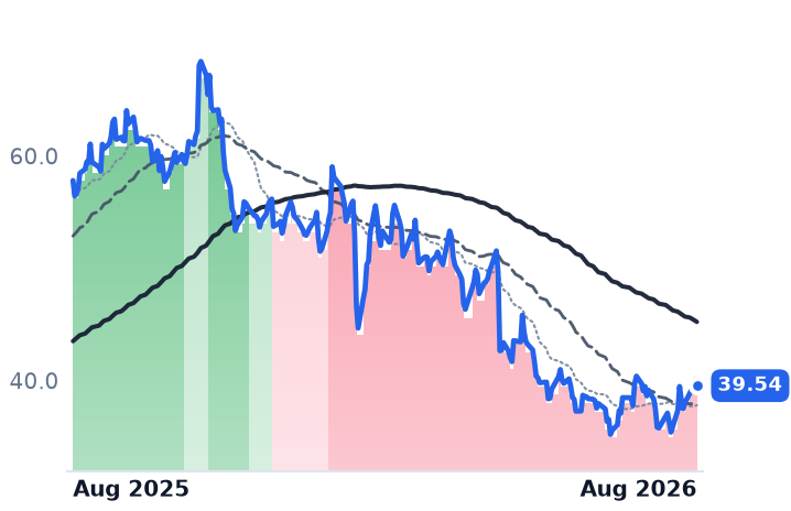 CALX 12-month price