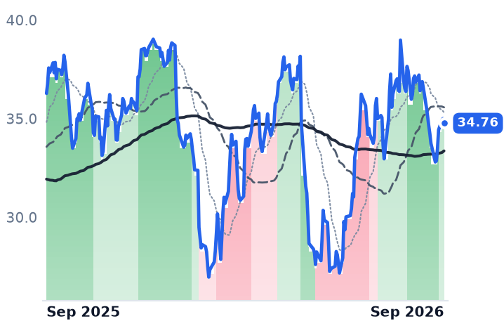 CARG 12-month price