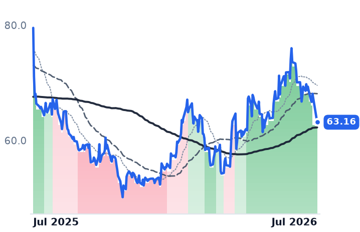 CARR 12-month price