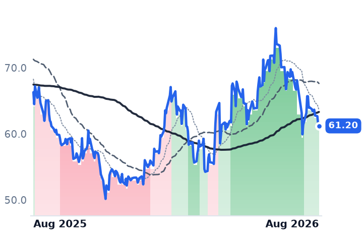 CARR 12-month price
