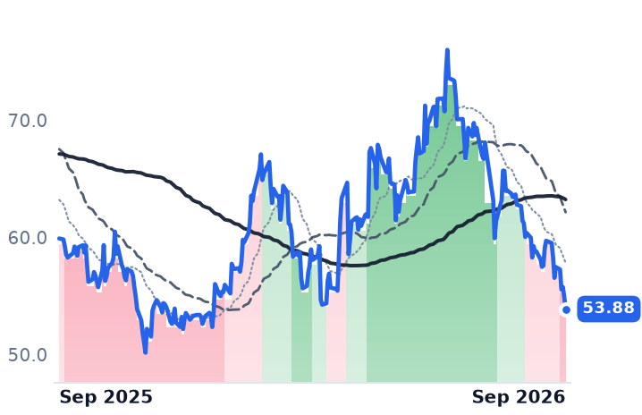 CARR 12-month price