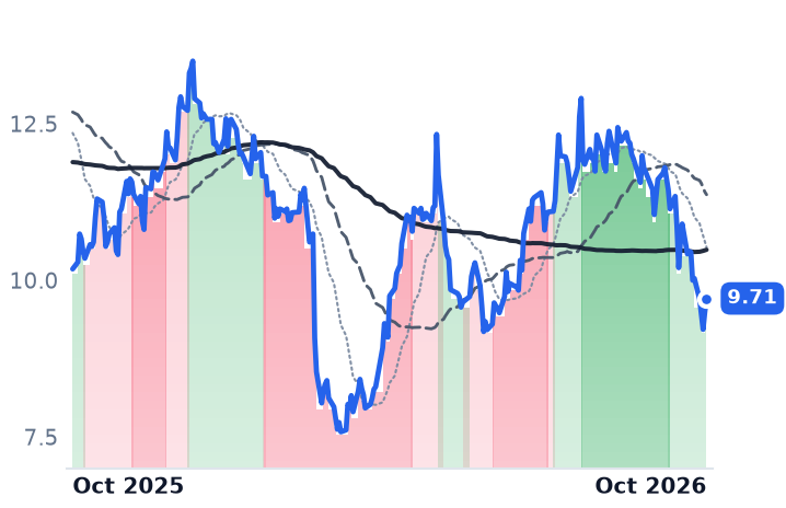 CARS 12-month price