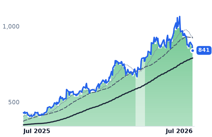 CAT 12-month price