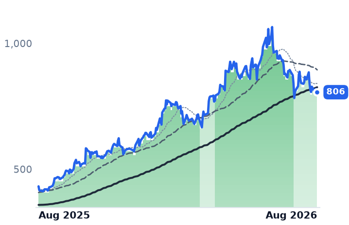 CAT 12-month price