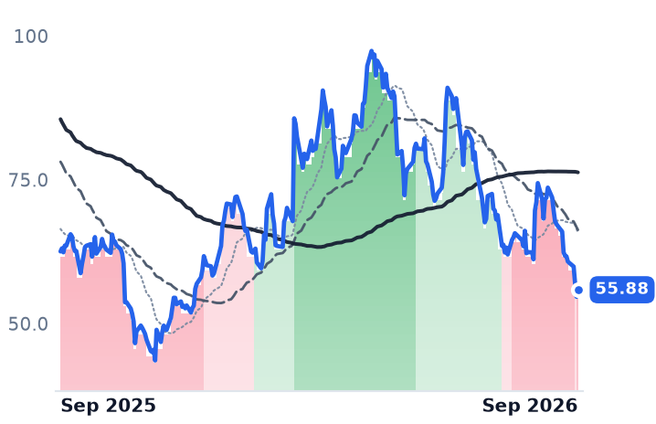 CAVA 12-month price