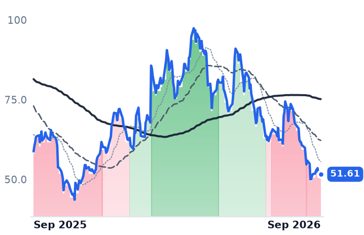 CAVA 12-month price