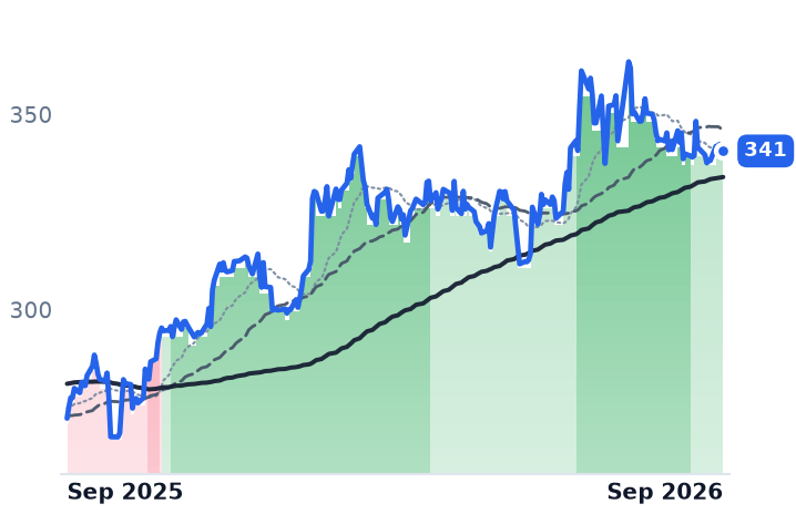 CB 12-month price