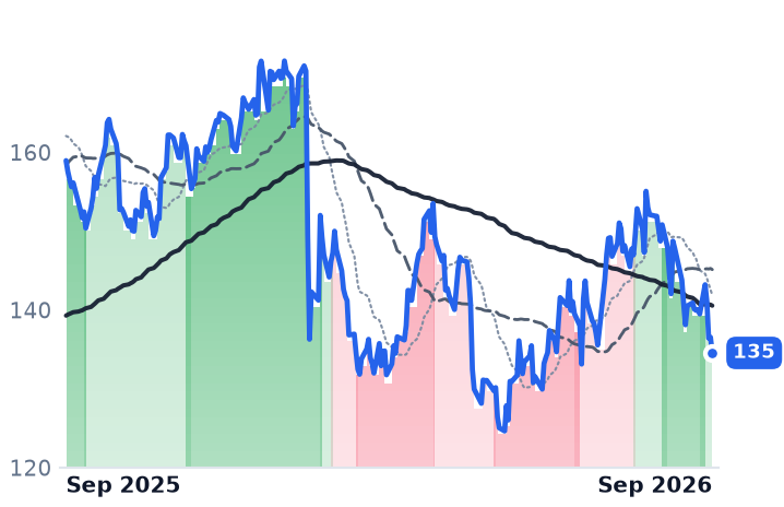 CBRE 12-month price