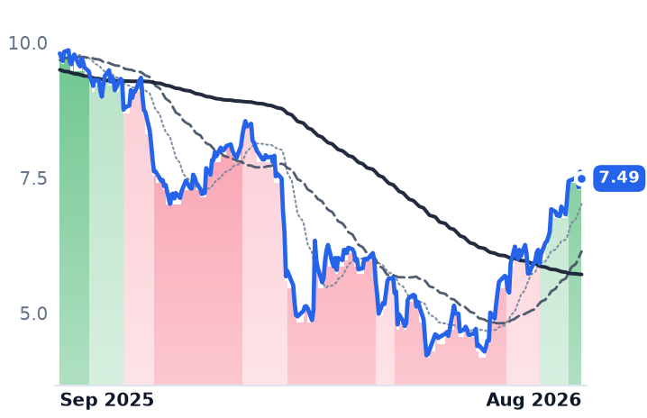 CCC 12-month price