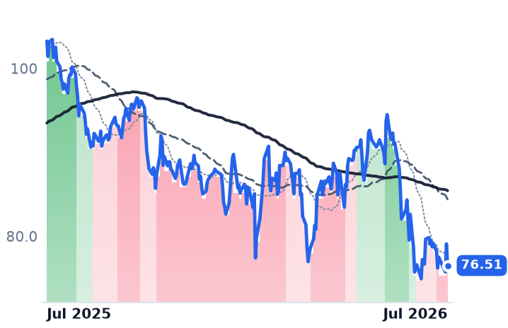 CCI 12-month price