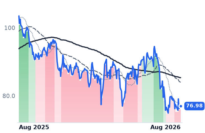 CCI 12-month price
