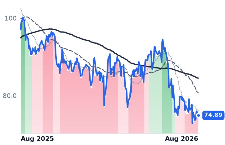 CCI 12-month price