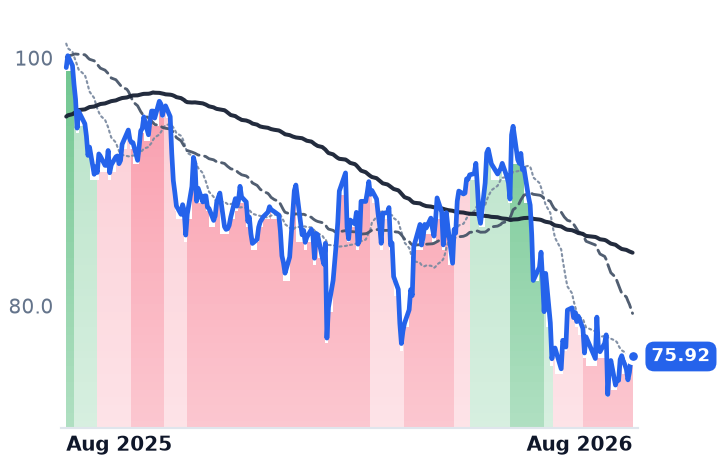CCI 12-month price