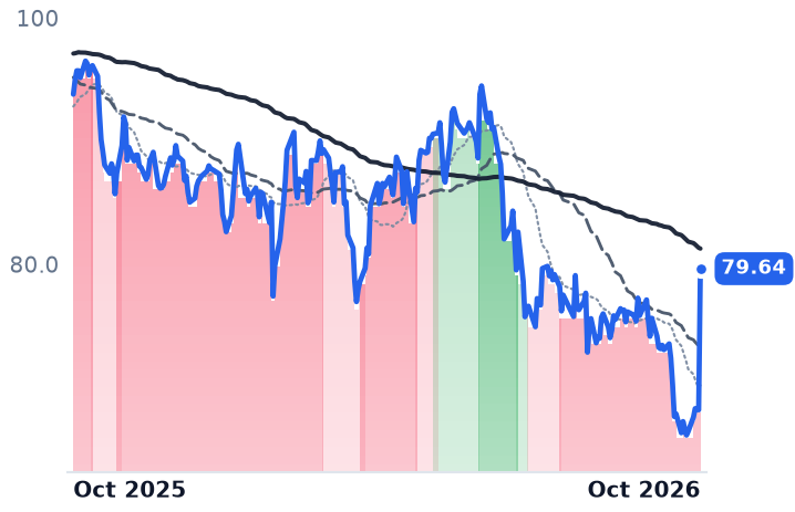 CCI 12-month price