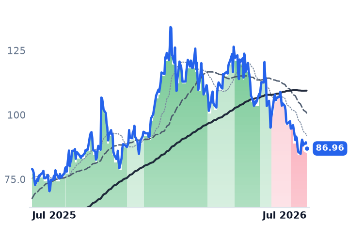 CCJ 12-month price
