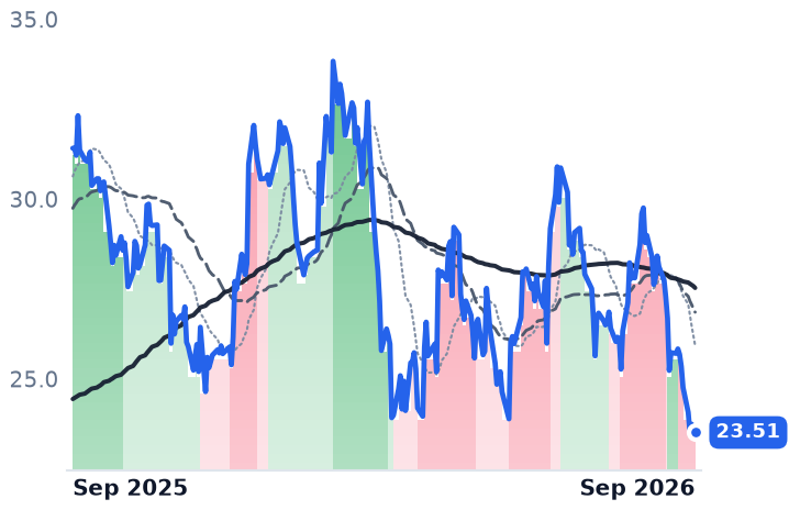 CCL 12-month price