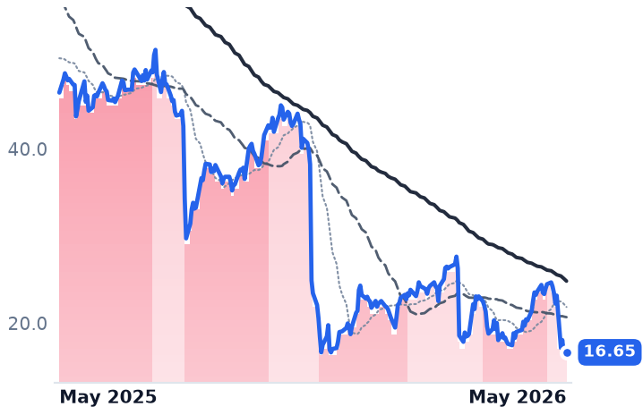 CCOI 12-month price
