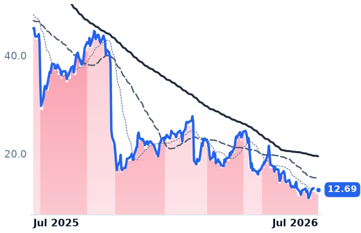 CCOI 12-month price