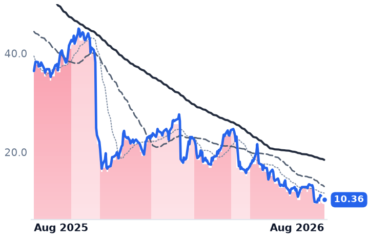 CCOI 12-month price